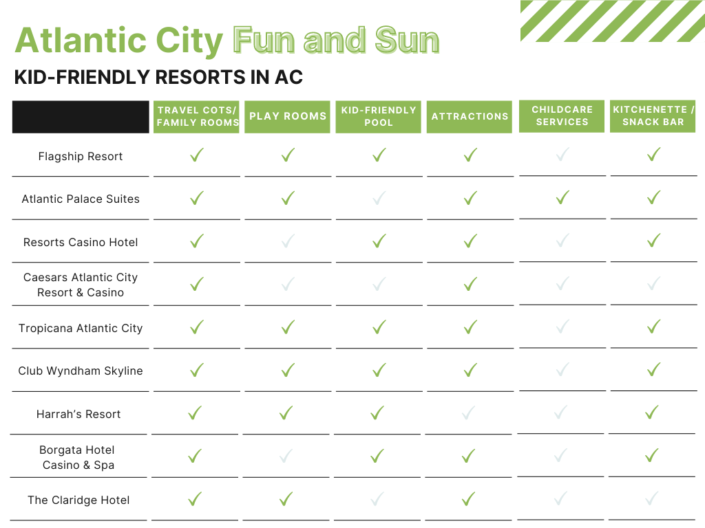 Atlantic City kid friendly resorts chart