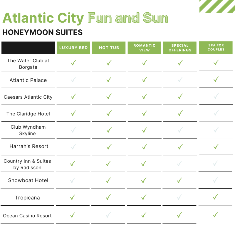 Atlantic City HONEYMOON SUITES chart